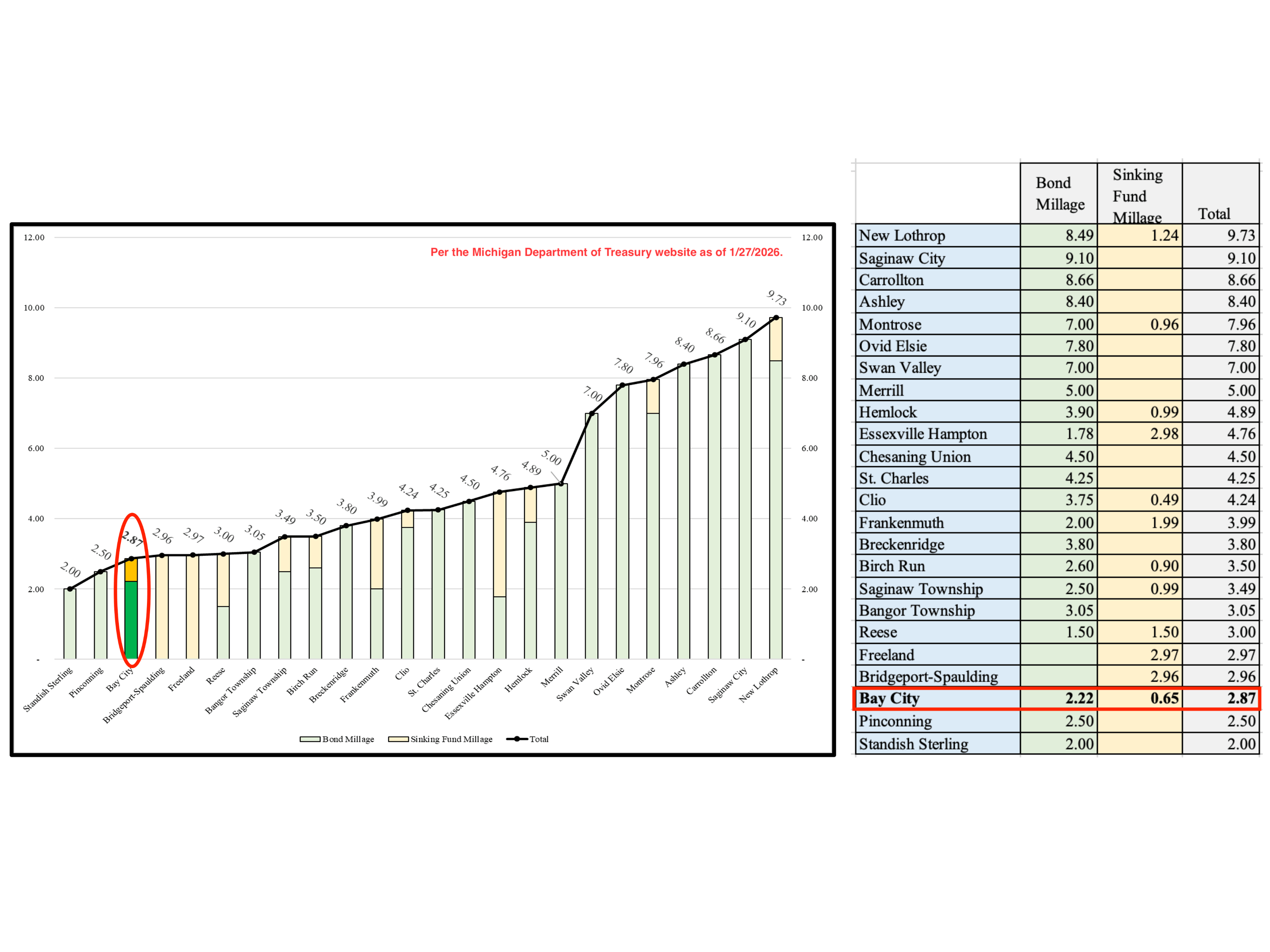 Millage Comparison Graph and Chart for Bay & Saginaw Counties from the Michigan Department of Treasury website as of 1/27/2026.